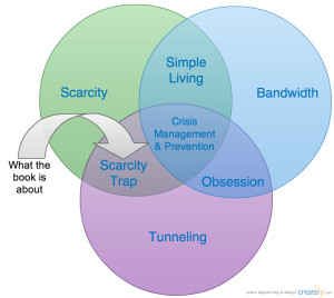 Scarcity-Venn2-1